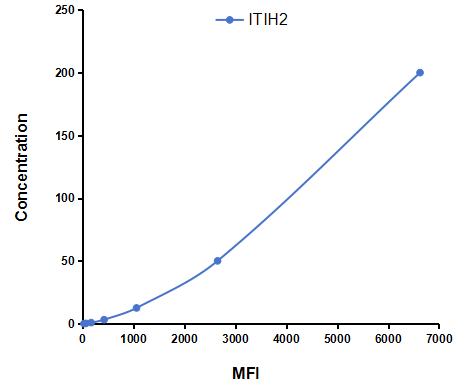 Multiplex Assay Kit for Inter Alpha-Globulin Inhibitor H2 (ITIH2) ,etc. by CBA (Cytometric Bead Array)
