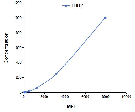 Multiplex Assay Kit for Inter Alpha-Globulin Inhibitor H2 (ITIH2) ,etc. by CBA (Cytometric Bead Array)