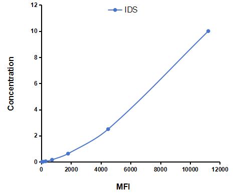 Multiplex Assay Kit for Iduronate-2-Sulfatase (IDS) ,etc. by CBA (Cytometric Bead Array)