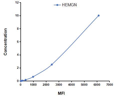 Multiplex Assay Kit for Hemogen (HEMGN) ,etc. by CBA (Cytometric Bead Array)