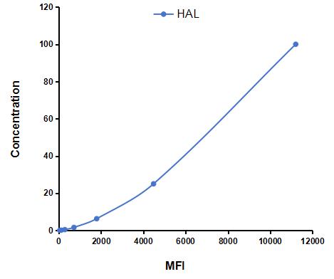 Multiplex Assay Kit for Histidine Ammonia Lyase (HAL) ,etc. by CBA (Cytometric Bead Array)