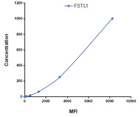 Multiplex Assay Kit for Follistatin Like Protein 1 (FSTL1) ,etc. by CBA (Cytometric Bead Array)