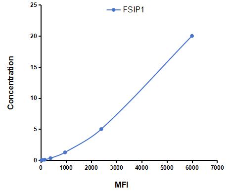 Multiplex Assay Kit for Fibrous Sheath Interacting Protein 1 (FSIP1) ,etc. by CBA (Cytometric Bead Array)