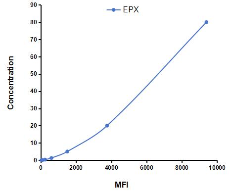 Multiplex Assay Kit for Eosinophil Peroxidase (EPX) ,etc. by CBA (Cytometric Bead Array)