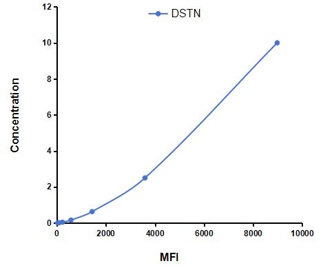 Multiplex Assay Kit for Destrin (DSTN) ,etc. by CBA (Cytometric Bead Array)