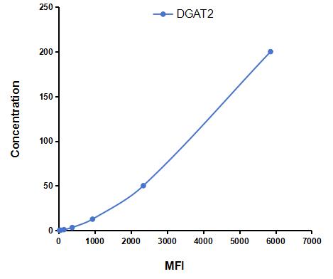 Multiplex Assay Kit for Diacylglycerol-O-Acyltransferase Homolog 2 (DGAT2) ,etc. by CBA (Cytometric Bead Array)