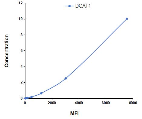 Multiplex Assay Kit for Diacylglycerol-O-Acyltransferase Homolog 1 (DGAT1) ,etc. by CBA (Cytometric Bead Array)
