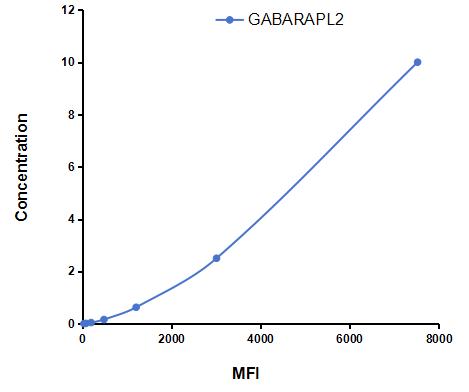 Multiplex Assay Kit for GABA-A Receptor Associated Protein Like Protein 2 (GABARAPL2) ,etc. by CBA (Cytometric Bead Array)