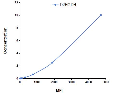 Multiplex Assay Kit for D2-Hydroxyglutarate Dehydrogenase (D2HGDH) ,etc. by CBA (Cytometric Bead Array)