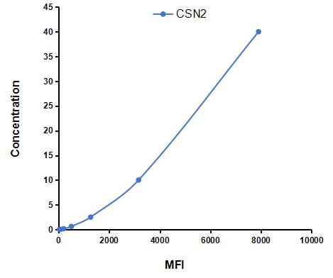Multiplex Assay Kit for Casein Beta (CSN2) ,etc. by CBA (Cytometric Bead Array)