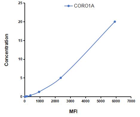 Multiplex Assay Kit for Coronin 1A (CORO1A) ,etc. by CBA (Cytometric Bead Array)