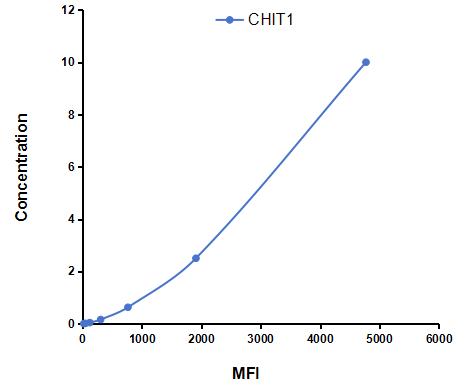 Multiplex Assay Kit for Chitinase 1 (CHIT1) ,etc. by CBA (Cytometric Bead Array)