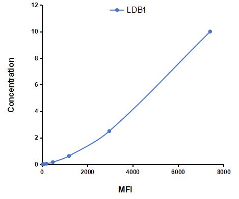 Multiplex Assay Kit for LIM Domain Binding Protein 1 (LDB1) ,etc. by CBA (Cytometric Bead Array)