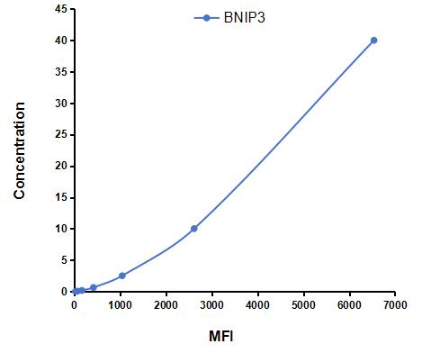 Multiplex Assay Kit for Bcl2/Adenovirus E1B 19kDa Interacting Protein 3 (BNIP3) ,etc. by CBA (Cytometric Bead Array)