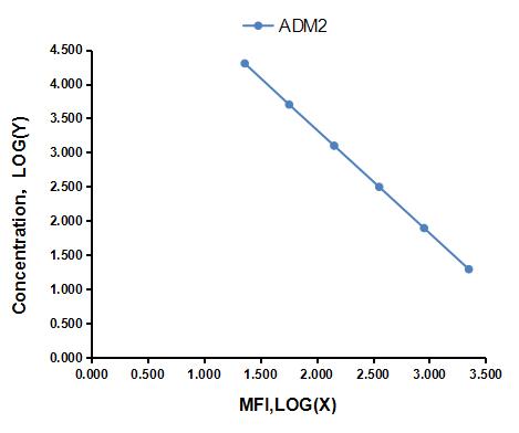 Multiplex Assay Kit for Adrenomedullin 2 (ADM2) ,etc. by CBA (Cytometric Bead Array)
