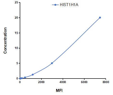 Multiplex Assay Kit for Histone Cluster 1, H1a (HIST1H1A) ,etc. by CBA (Cytometric Bead Array)