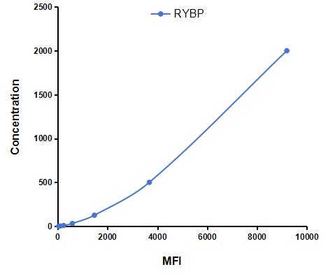 Multiplex Assay Kit for Ring1 And YY1 Binding Protein (RYBP) ,etc. by CBA (Cytometric Bead Array)