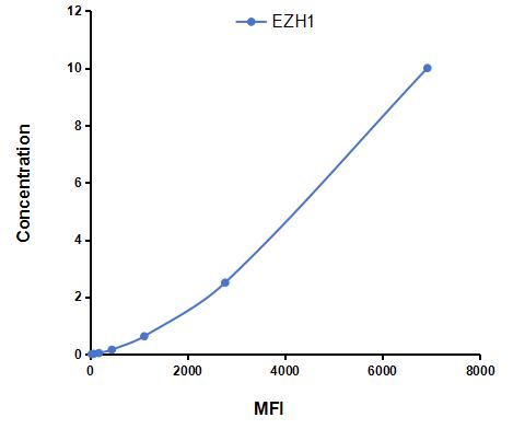 Multiplex Assay Kit for Enhancer Of Zeste Homolog 1 (EZH1) ,etc. by CBA (Cytometric Bead Array)