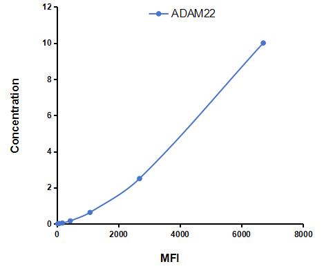 Multiplex Assay Kit for A Disintegrin And Metalloprotease 22 (ADAM22) ,etc. by CBA (Cytometric Bead Array)