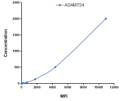 Multiplex Assay Kit for A Disintegrin And Metalloproteinase With Thrombospondin 4 (ADAMTS4) ,etc. by CBA (Cytometric Bead Array)