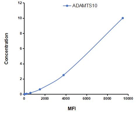 Multiplex Assay Kit for A Disintegrin And Metalloproteinase With Thrombospondin 10 (ADAMTS10) ,etc. by CBA (Cytometric Bead Array)