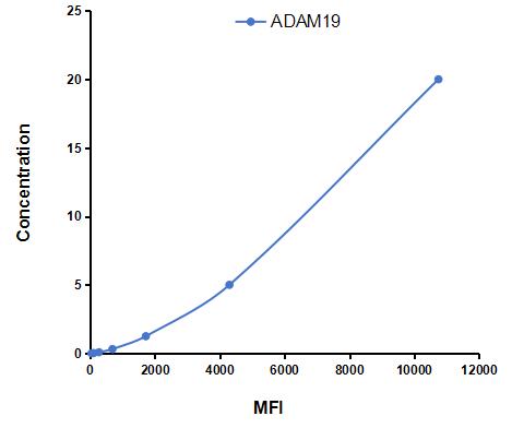 Multiplex Assay Kit for A Disintegrin And Metalloprotease 19 (ADAM19) ,etc. by CBA (Cytometric Bead Array)