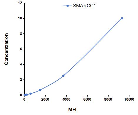 Multiplex Assay Kit for SWI/SNF Related, Matrix Associated, Actin Dependent Regulator Of Chromatin, Subfamily C, Member 1 (SMARCC1) ,etc. by CBA (Cytometric Bead Array)