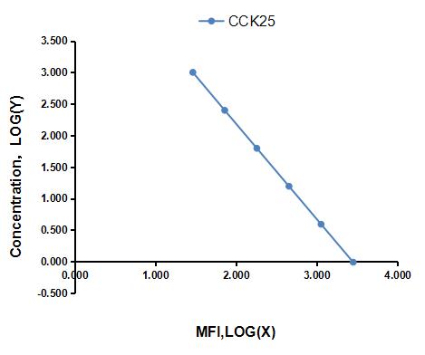 Multiplex Assay Kit for Cholecystokinin 25 (CCK25) ,etc. by CBA (Cytometric Bead Array)