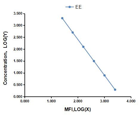 Multiplex Assay Kit for Ethinylestradiol (EE) ,etc. by CBA (Cytometric Bead Array)