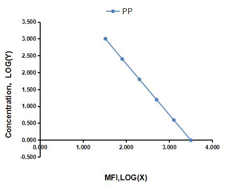 Multiplex Assay Kit for Dipalmitin (PP) ,etc. by CBA (Cytometric Bead Array)