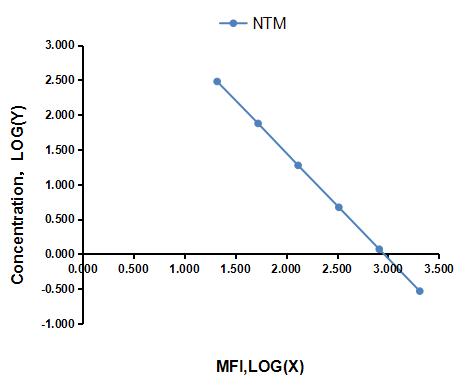 Multiplex Assay Kit for Natamycin (NTM) ,etc. by CBA (Cytometric Bead Array)