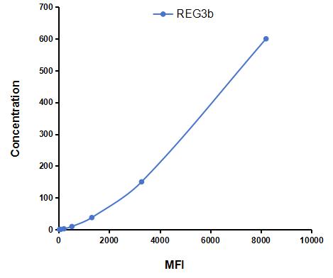 Multiplex Assay Kit for Regenerating Islet Derived Protein 3 Beta (REG3b) ,etc. by CBA (Cytometric Bead Array)