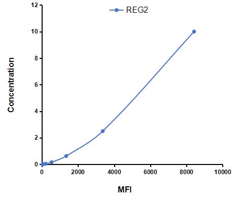 Multiplex Assay Kit for Regenerating Islet Derived Protein 2 (REG2) ,etc. by CBA (Cytometric Bead Array)
