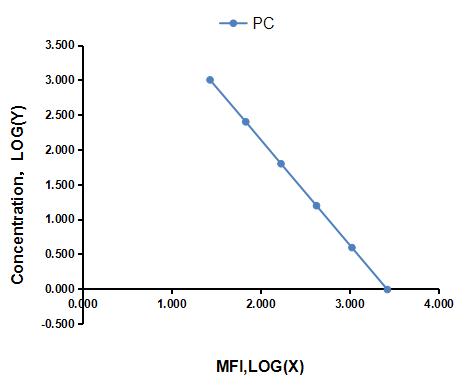 Multiplex Assay Kit for Penicillin (PC) ,etc. by CBA (Cytometric Bead Array)
