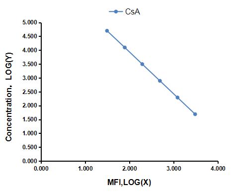 Multiplex Assay Kit for Cyclosporin A (CsA) ,etc. by CBA (Cytometric Bead Array)
