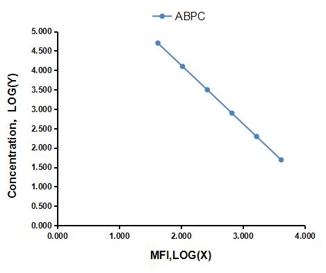 Multiplex Assay Kit for Ampicillin (ABPC) ,etc. by CBA (Cytometric Bead Array)