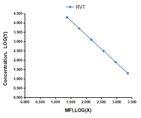 Multiplex Assay Kit for Resveratrol (RVT) ,etc. by CBA (Cytometric Bead Array)