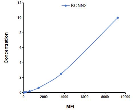 Multiplex Assay Kit for Potassium Intermediate Small Conductance Calcium Activated Channel Subfamily N, Member 2 (KCNN2) ,etc. by CBA (Cytometric Bead Array)