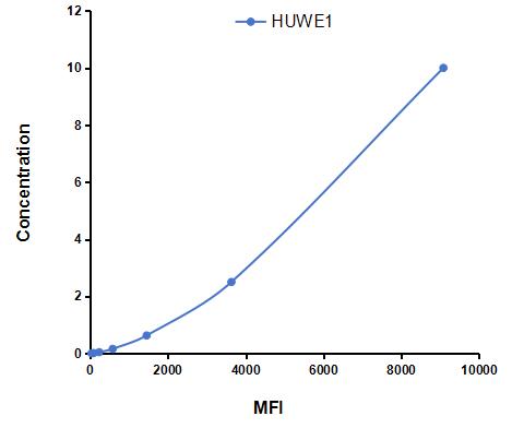 Multiplex Assay Kit for HECT UBA And WWE Domain Containing Protein 1 (HUWE1) ,etc. by CBA (Cytometric Bead Array)