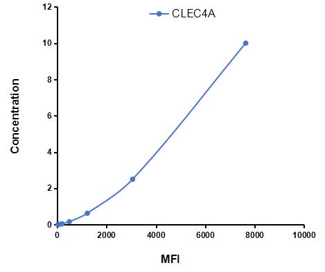 Multiplex Assay Kit for C-Type Lectin Domain Family 4, Member A (CLEC4A) ,etc. by CBA (Cytometric Bead Array)