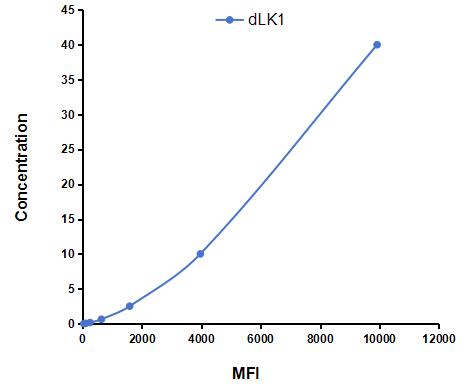 Multiplex Assay Kit for Delta Like 1 Homolog (dLK1) ,etc. by CBA (Cytometric Bead Array)