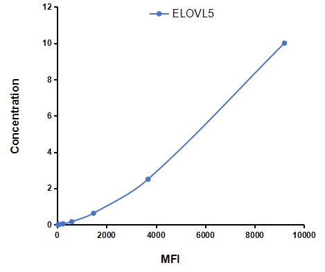 Multiplex Assay Kit for Elongation Of Very Long Chain Fatty Acids Like Protein 5 (ELOVL5) ,etc. by CBA (Cytometric Bead Array)