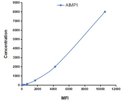 Multiplex Assay Kit for Aminoacyl tRNA Synthetase Complex Interacting Multifunctional Protein 1 (AIMP1) ,etc. by CBA (Cytometric Bead Array)