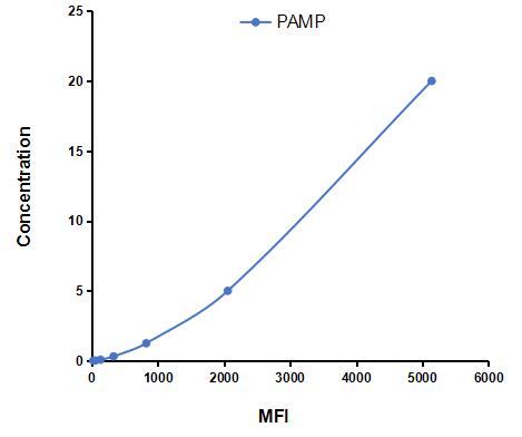 Multiplex Assay Kit for Presenilin Associated Metalloprotease (PAMP) ,etc. by CBA (Cytometric Bead Array)