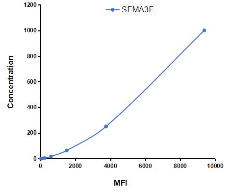 Multiplex Assay Kit for Semaphorin 3E (SEMA3E) ,etc. by CBA (Cytometric Bead Array)