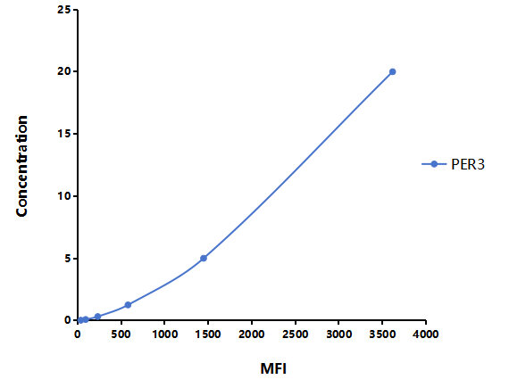 Multiplex Assay Kit for Period Circadian Protein 3 (PER3) ,etc. by CBA (Cytometric Bead Array)