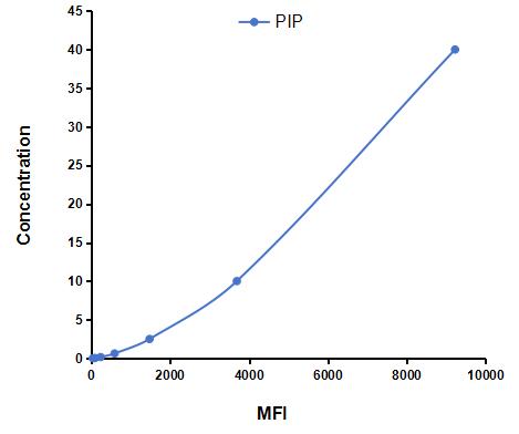 Multiplex Assay Kit for Prolactin Induced Protein (PIP) ,etc. by CBA (Cytometric Bead Array)
