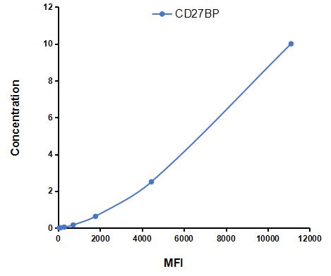 Multiplex Assay Kit for CD27 Binding Protein (CD27BP) ,etc. by CBA (Cytometric Bead Array)