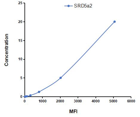 Multiplex Assay Kit for Steroid 5 Alpha Reductase 2 (SRD5a2) ,etc. by CBA (Cytometric Bead Array)