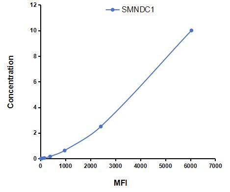 Multiplex Assay Kit for Survival Motor Neuron Domain Containing Protein 1 (SMNDC1) ,etc. by CBA (Cytometric Bead Array)